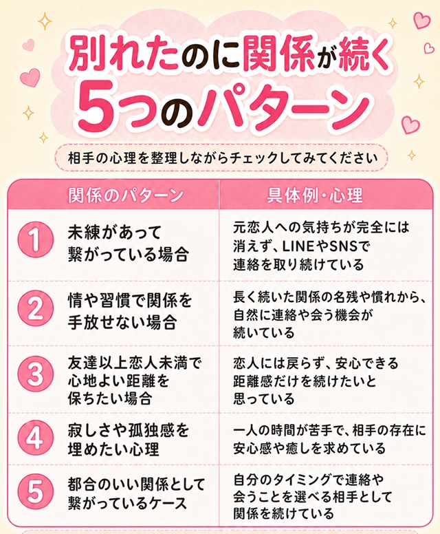別れたのに関係が続く5つのパターンを比較した復縁向けチェック表。
