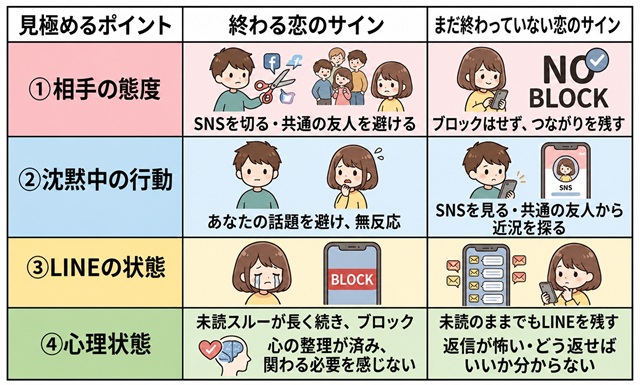 未読スルーが終わる恋のサインか、まだ終わっていない恋のサインかを比較した復縁向けの表