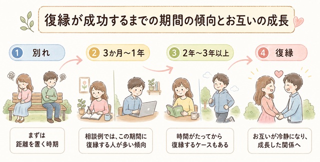 復縁が成功するまでの期間とお互いの成長を解説したイラスト。