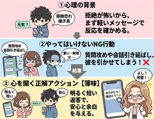 接触サインが生まれる順番を図解で説明