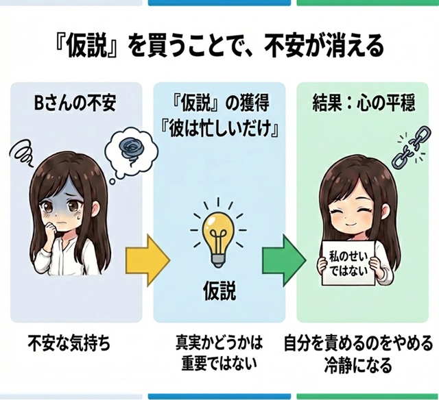 「仮説を買うことで不安が消える」を解説したイラスト図