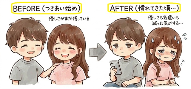 「付き合い始めは優しいが、慣れてくると優しさが減る」を説明する図