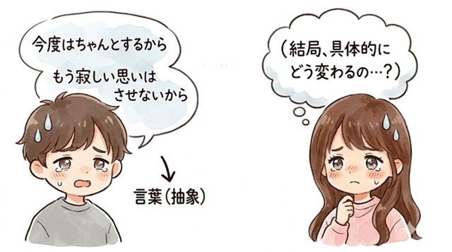 言葉だけで「ちゃんとする」と言っても説得力がないを示した画像